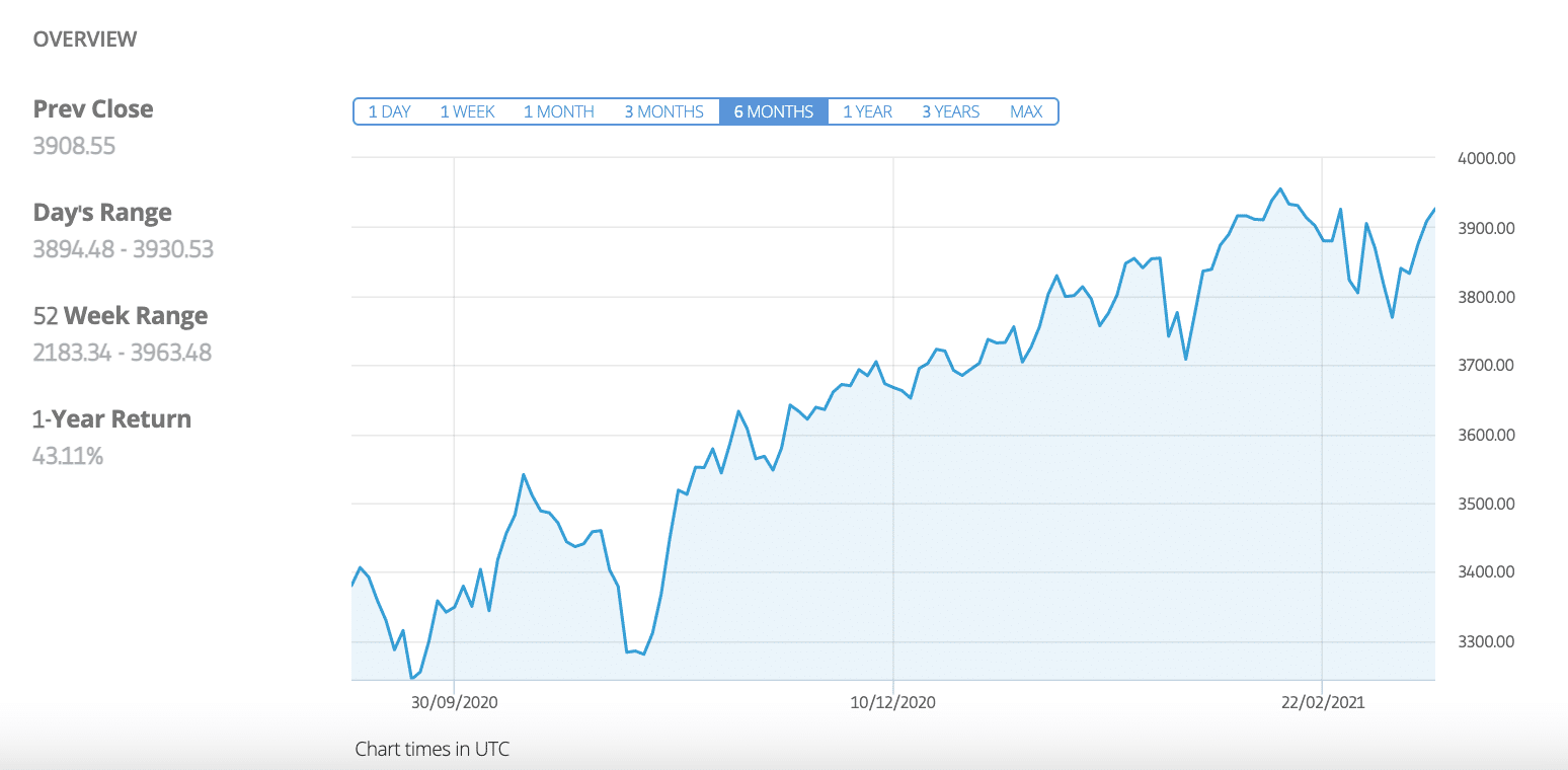 sp500 index invest £500