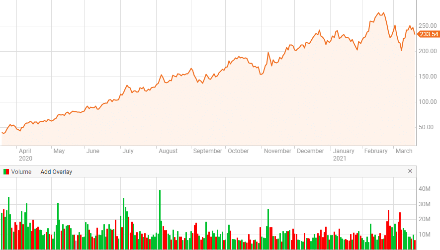 SQ bitcoin price chart best bitcoin stocks 