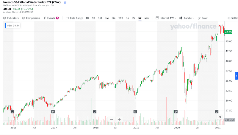 Invesco S&P Global Water Index ETF (CGW) 5-year chart invest in water uk