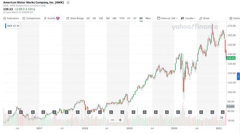 American Water Works Company Inc 5 year chart how to invest in water