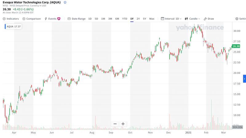 Evoqua Water Technologies Corp 1-year chart invest in water uk