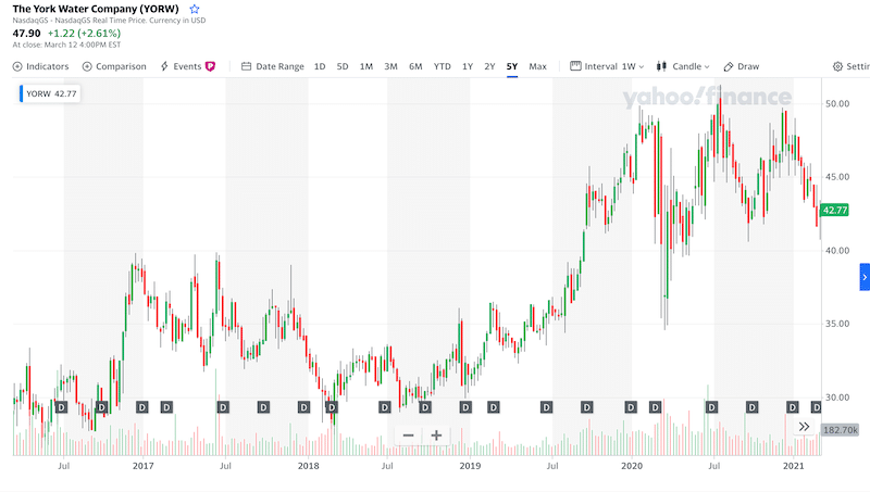 York Water Company 5 Year chart