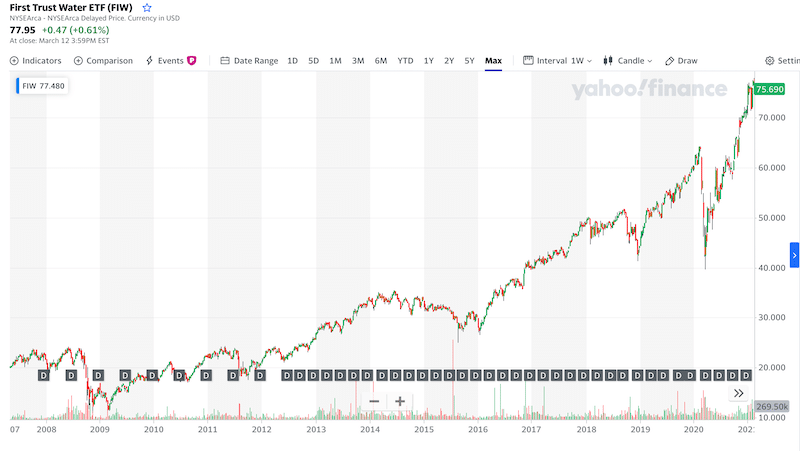 First Trust ISE Water Index Fund (NYSE: FIW) all time chart