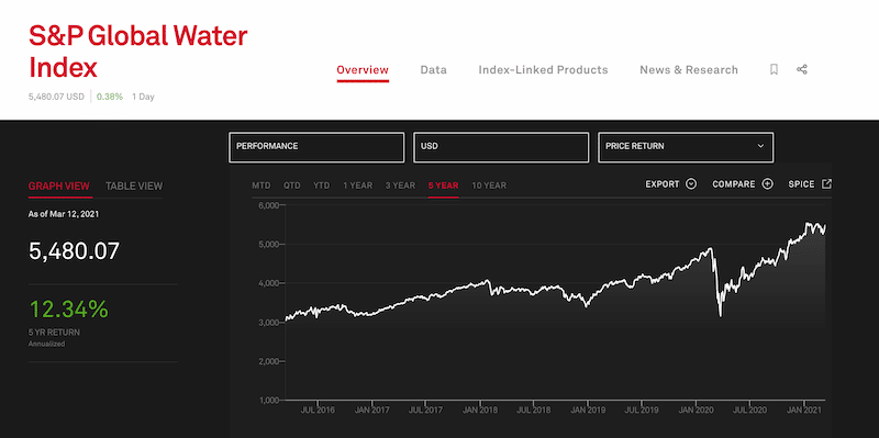 S&P Global water index 5 year chart