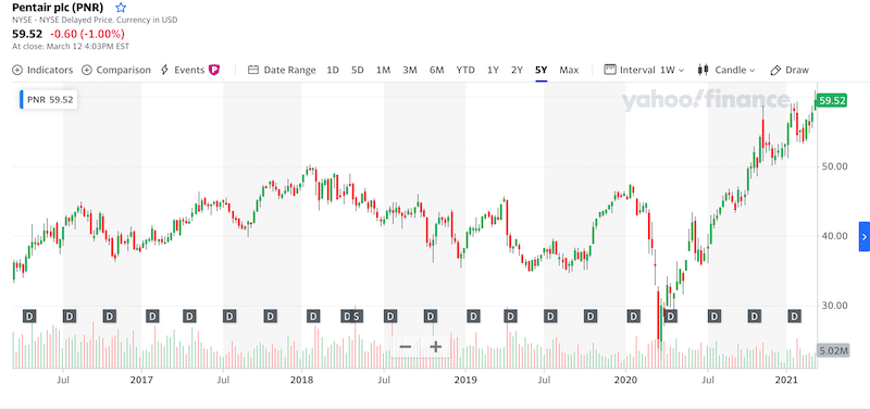 Pentair PLC 5 Year chart invest in water uk