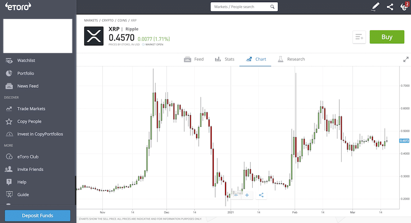 eToro ripple chart