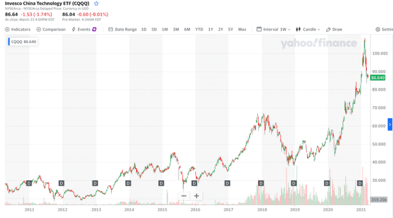 Best Technology ETFs UK to Watch in May 2026