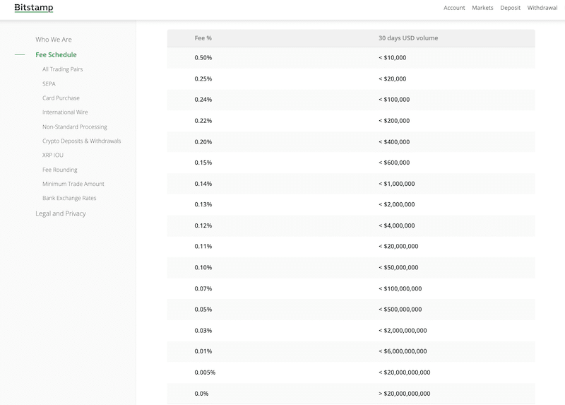 Bitstamp review trading fees