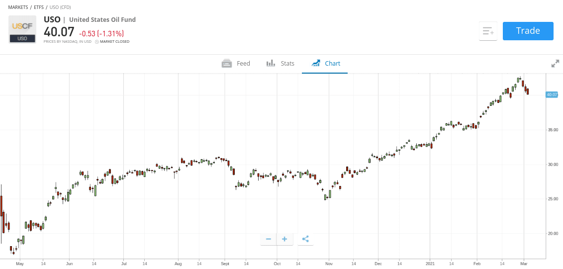 Best Oil Etfs For 2021