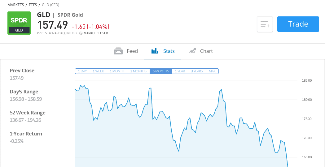 GOLD ETFs on etoro