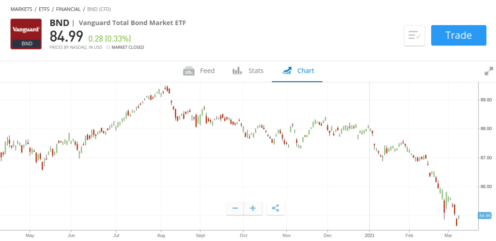 Best Total Bond Market Etf