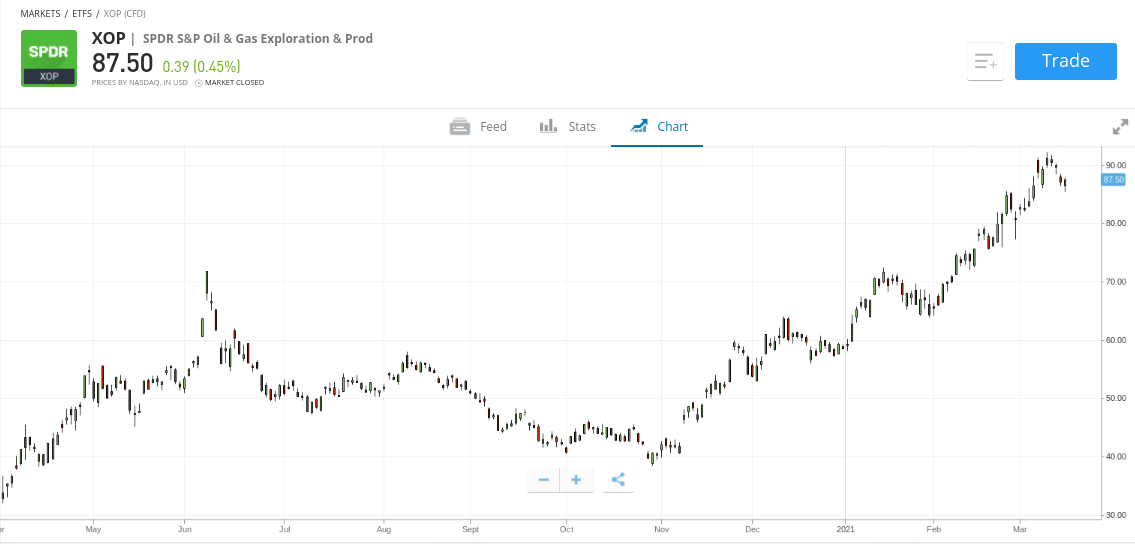 S&P Oil And Gas Etf