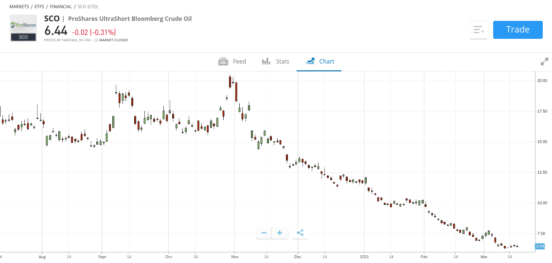 Short Oil And Gas Etf