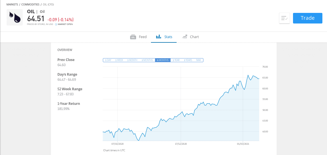 best oil etf uk