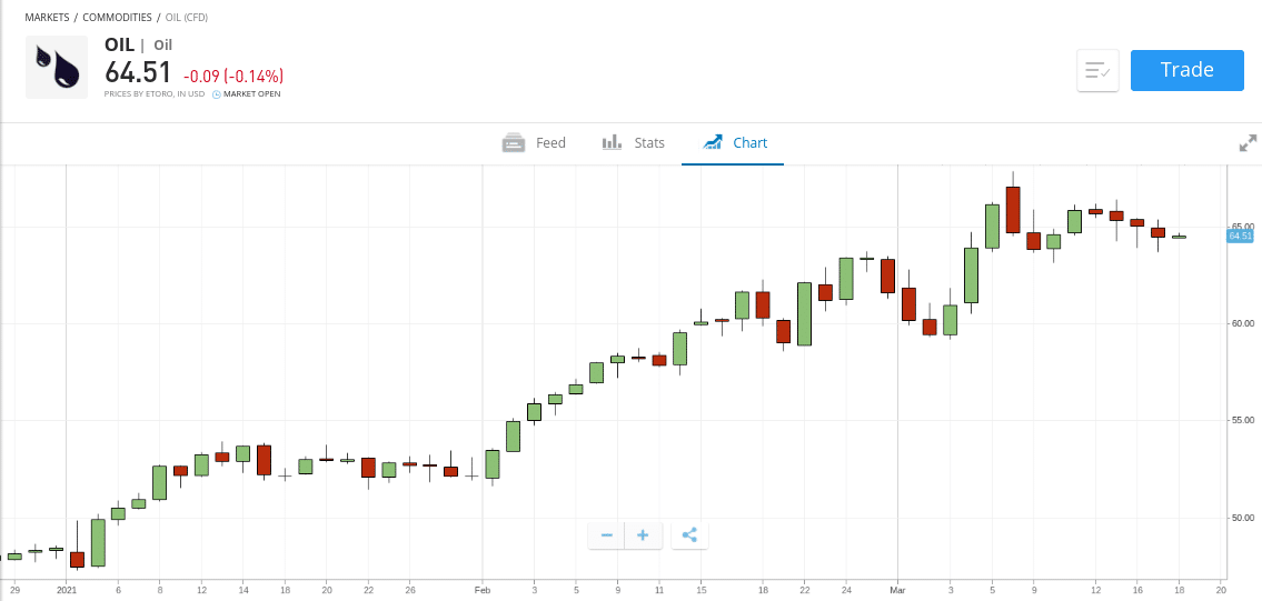 Oil Based Etf