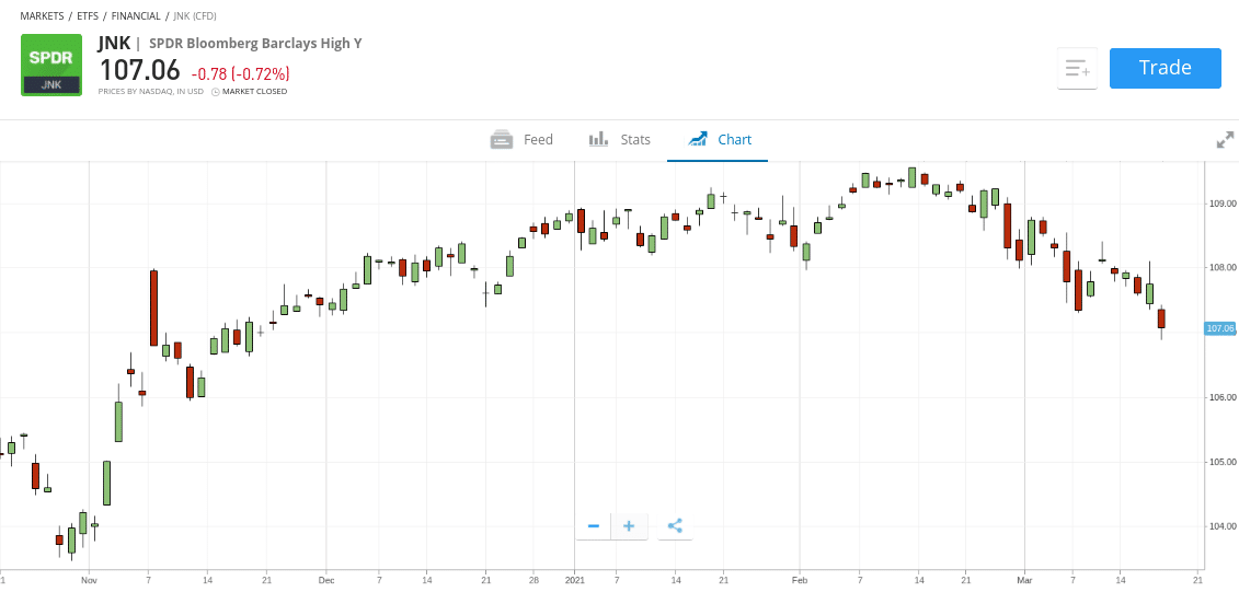 Spdr Bloomberg Barclays High Yield Bond Etf