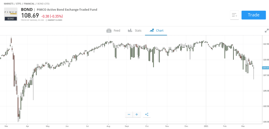 Best Bond ETFs UK To Watch In December 2023