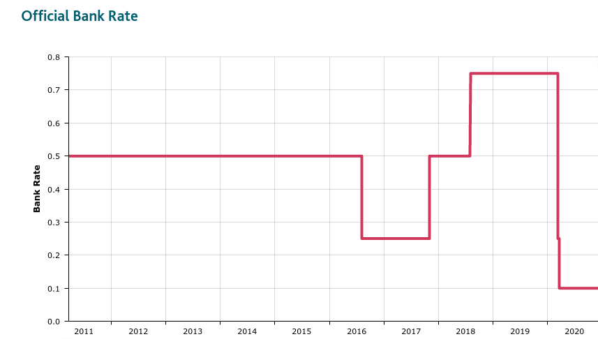 boe interest rates