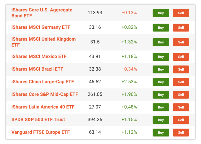 Best High Yield ETF UK Compare Top ETFs 2021 BuyShares.co.uk