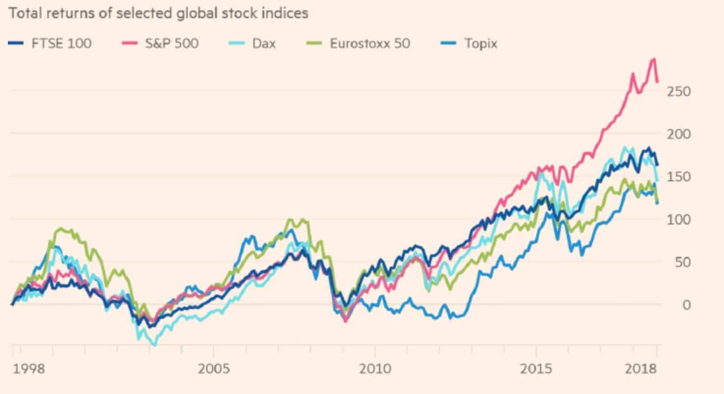 How to Invest £30K UK Best Investments Revealed BuyShares.co.uk
