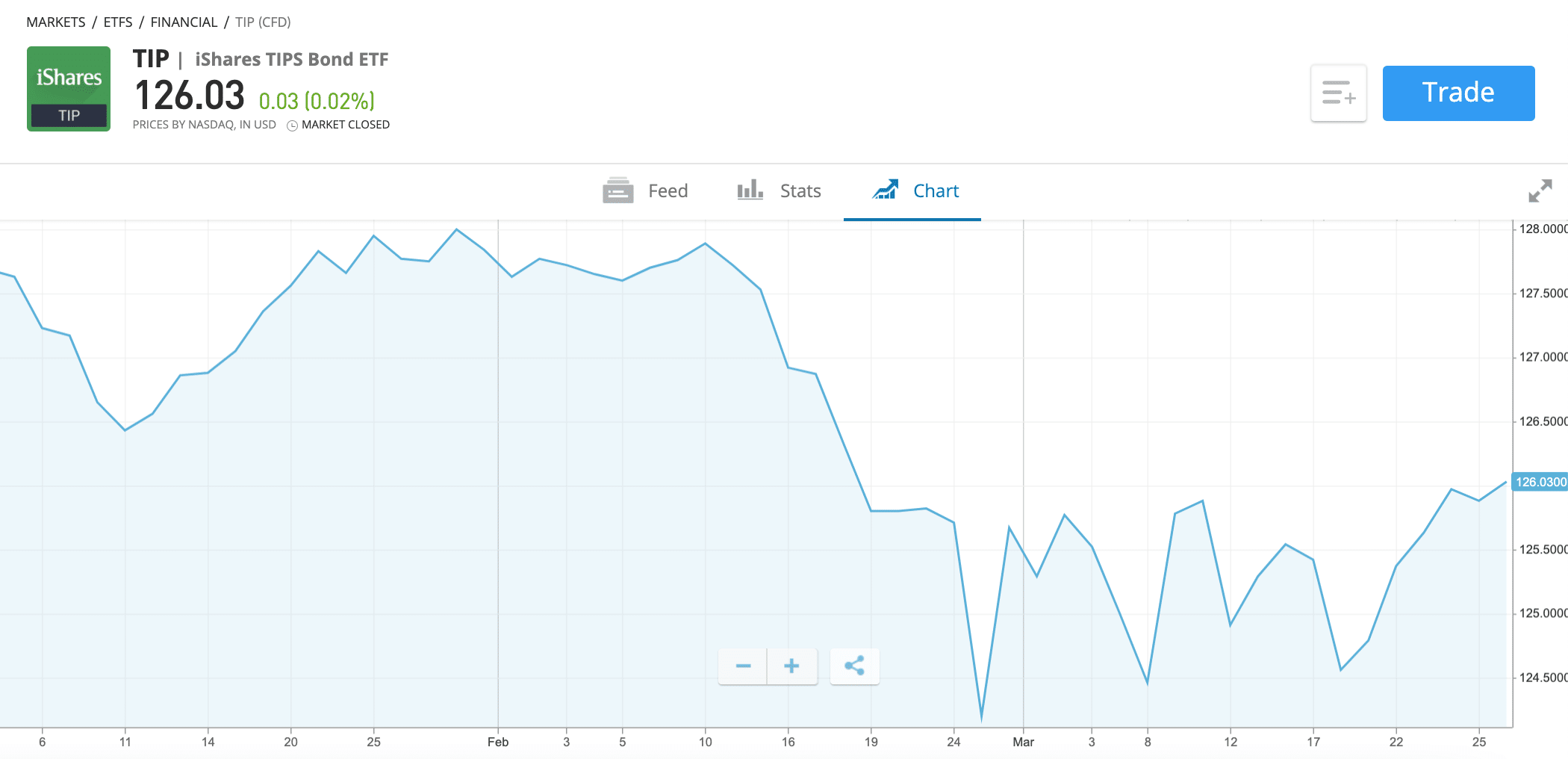 iShares TIPS Bond ETF