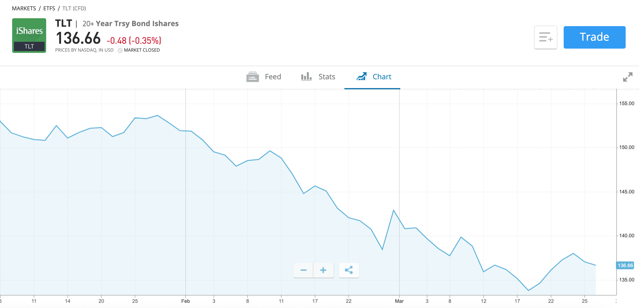 20+ Year Try Bond iShares