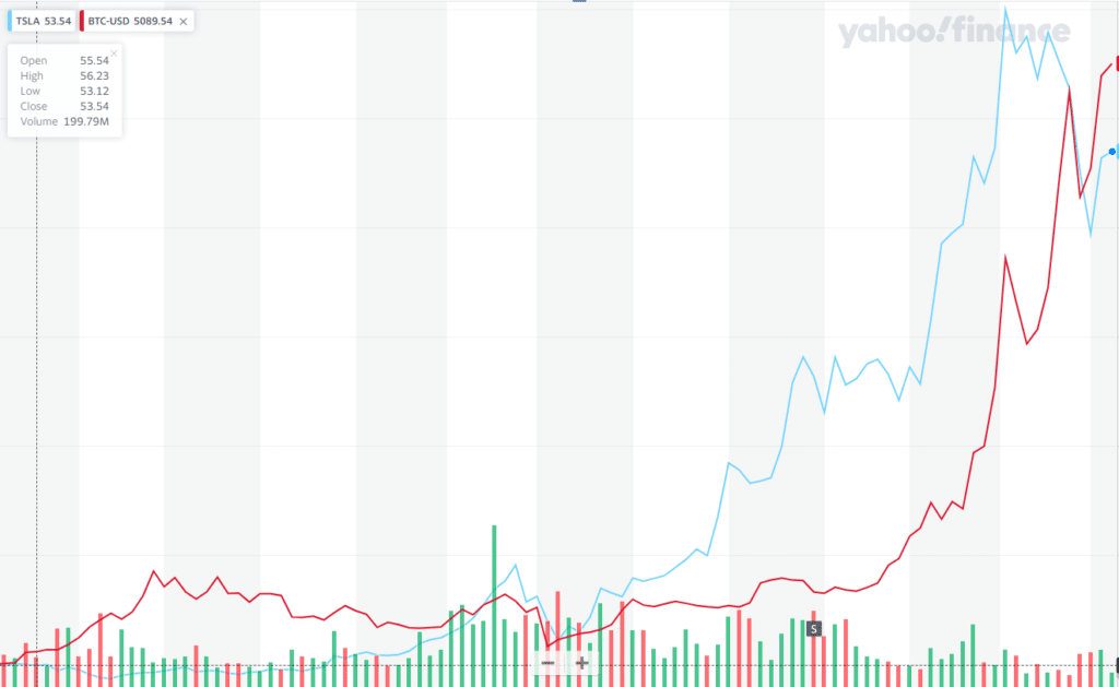 Tesla vs BTC comparison chart best bitcoin stocks