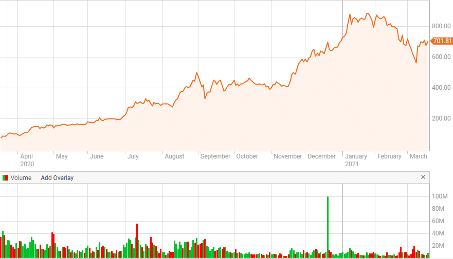 Tesla stock chart best bitcoin stocks uk