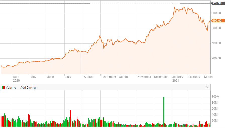 TSLA renewable energy stock price chart