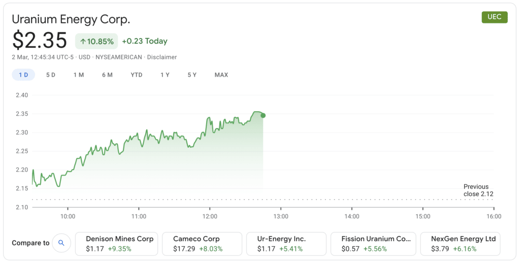 Uranium Energy shares