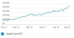 Best Ethical Investment Funds 2021