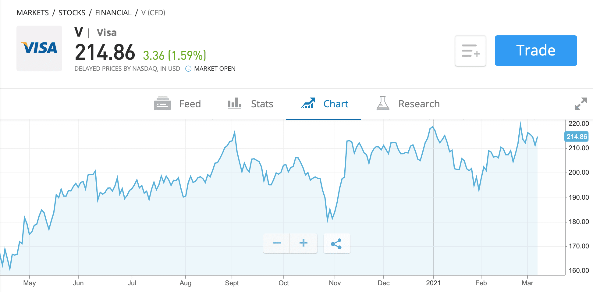 via warren buffett stocks price chart