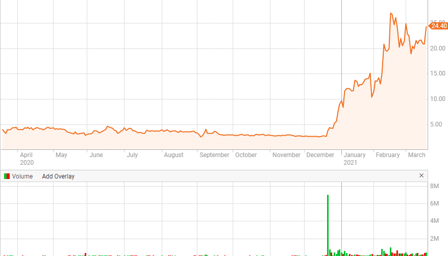 WBAI Bitcoin price chart best bitcoin stocks uk