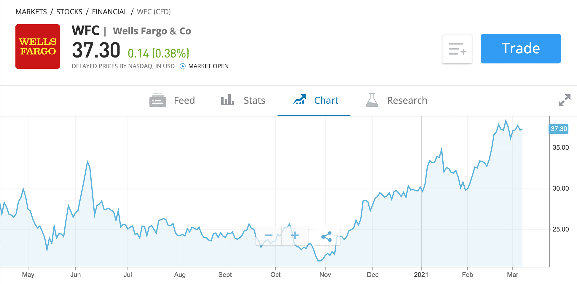 warren buffett stocks uk price chart