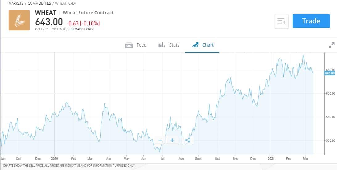 Invest in commodities like wheat