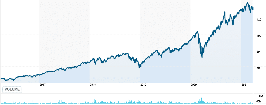 XLK Fund chart