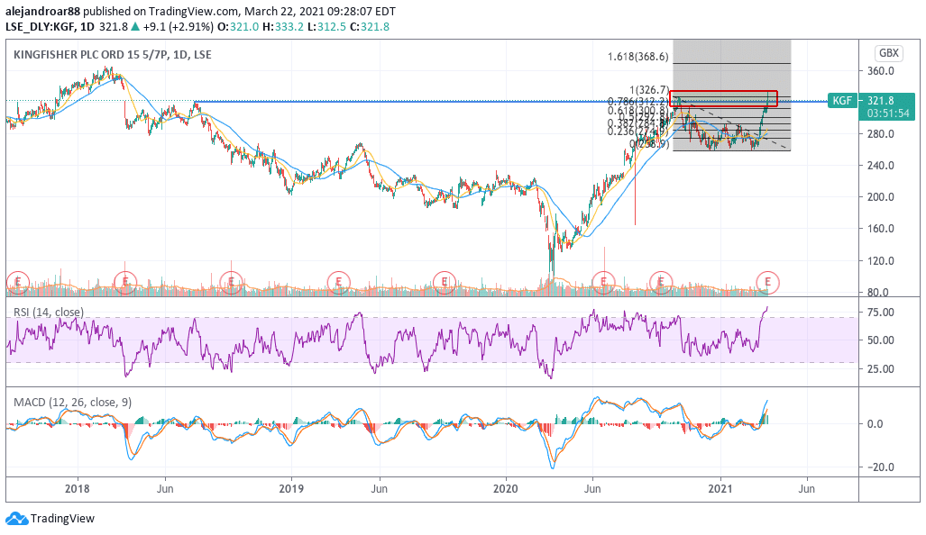 kingfisher shares 1