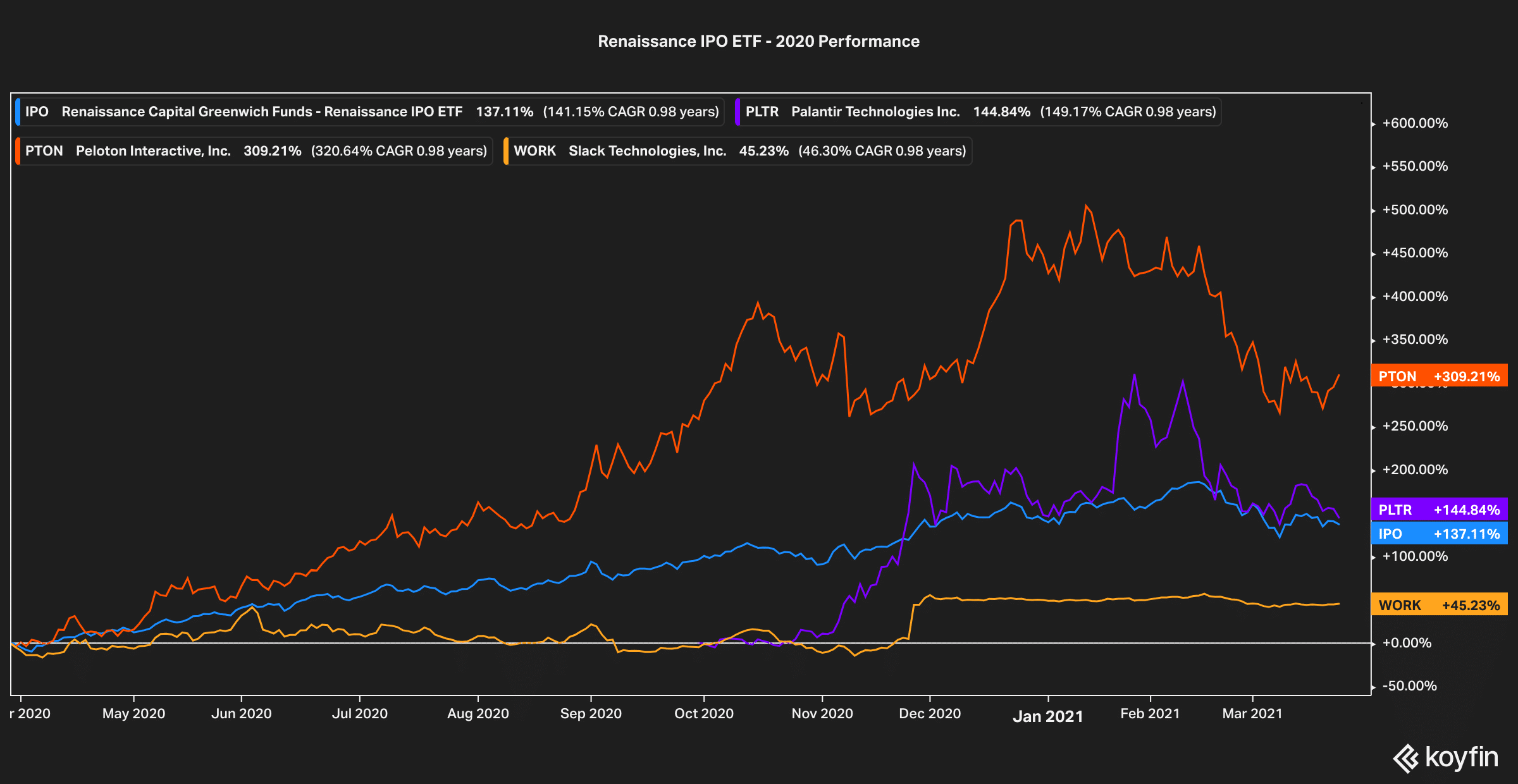 Renaissance IPO ETF