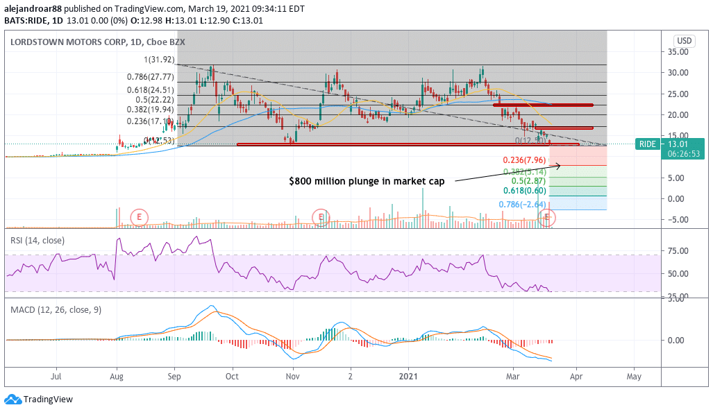 lordstown motors shares