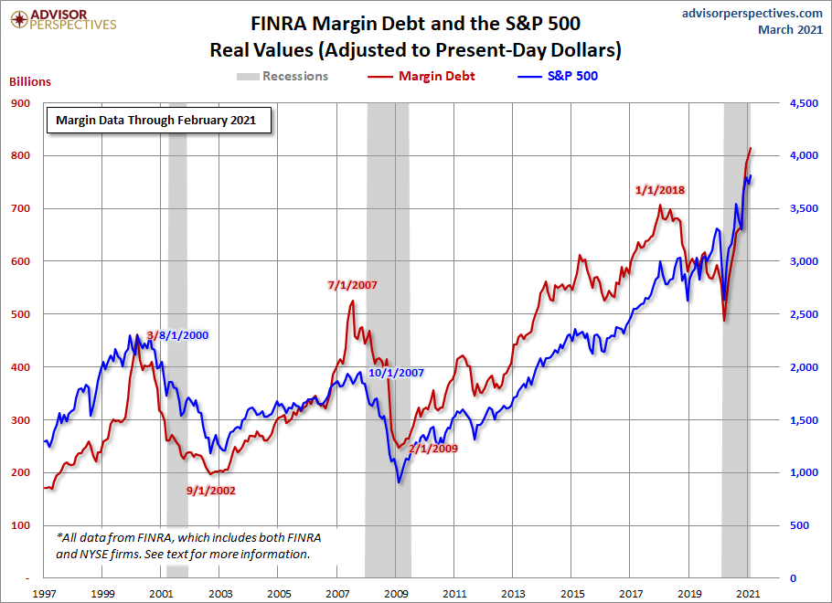 Margin Debt vs. Performance of S&P 500