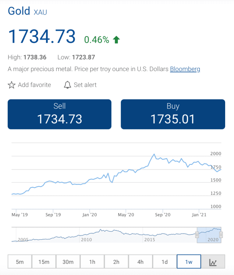 10 Popular Gold Funds Among UK Investors in July 2024