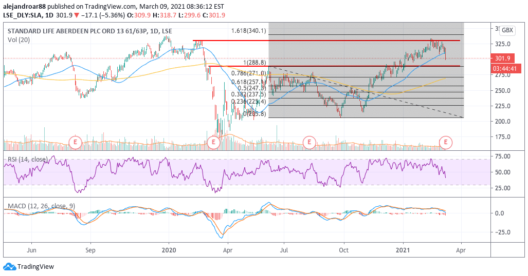 standard life aberdeen shares 1