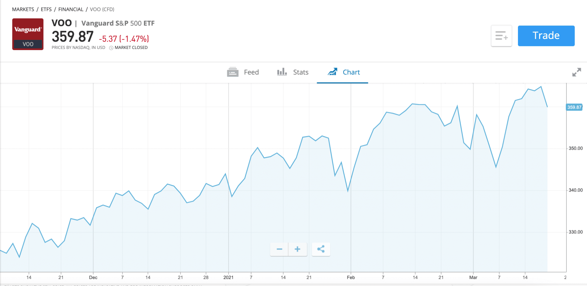 Best S&P 500 ETFs UK To Watch In October 2023