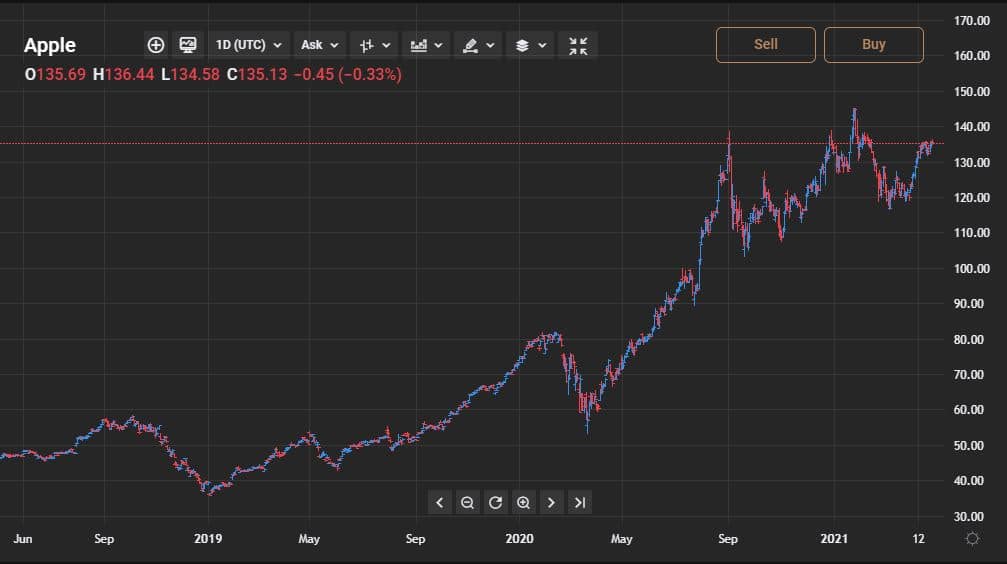 iShares US Technology ETF holdings - Apple