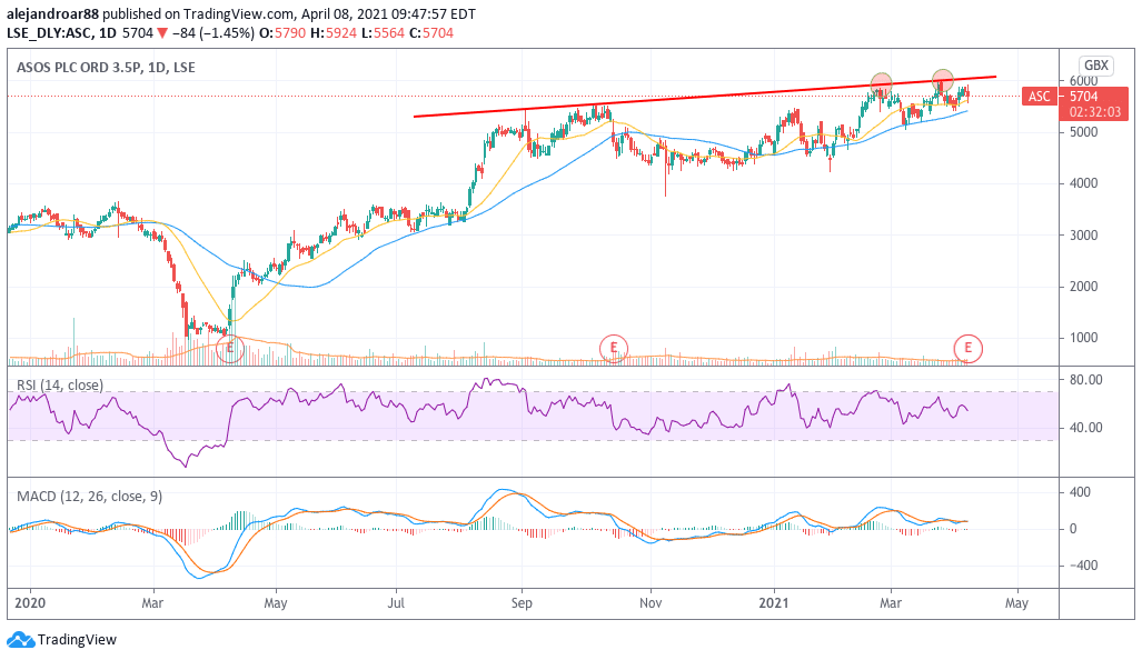 ASOS shares