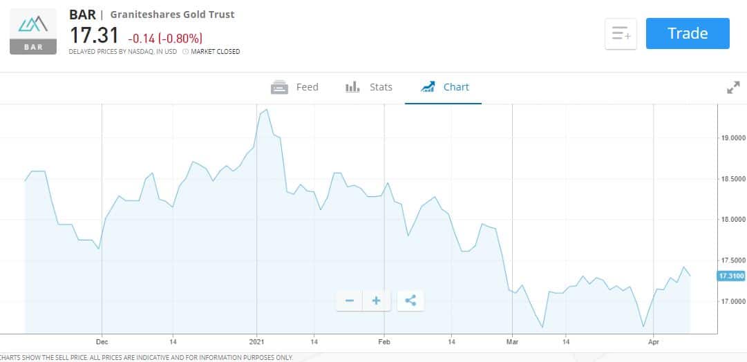 UK Gold ETF