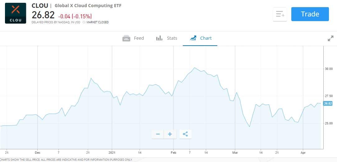 Global X Cloud Computing ETF 