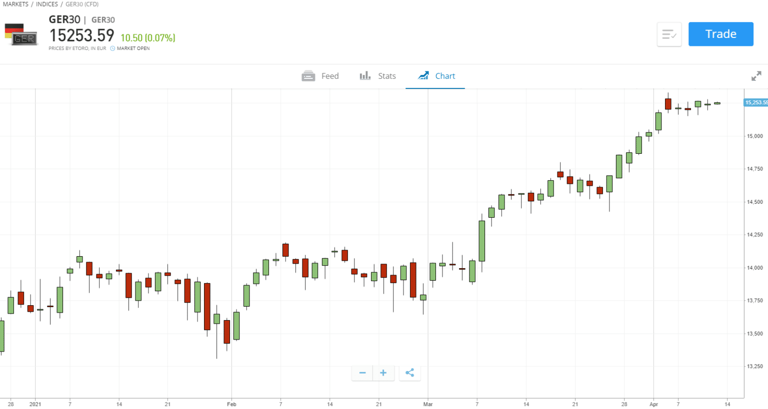 Dax Index Fund