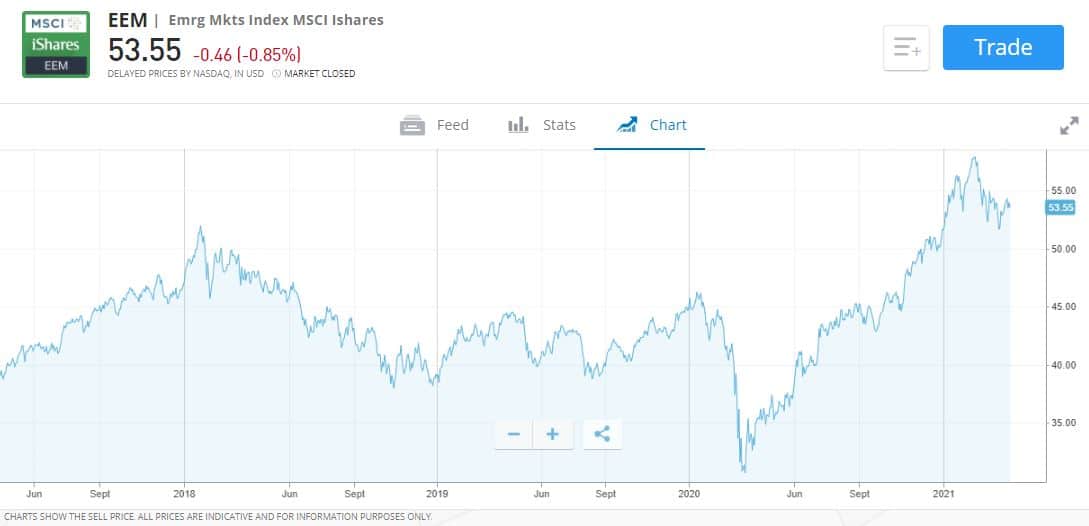 Best UK Passive funds for emerging markets