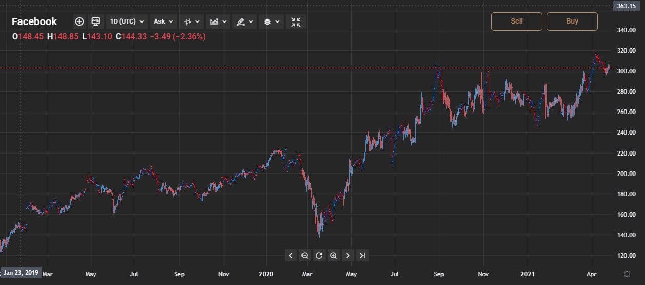 iShares US Technology ETF holdings - Facebook